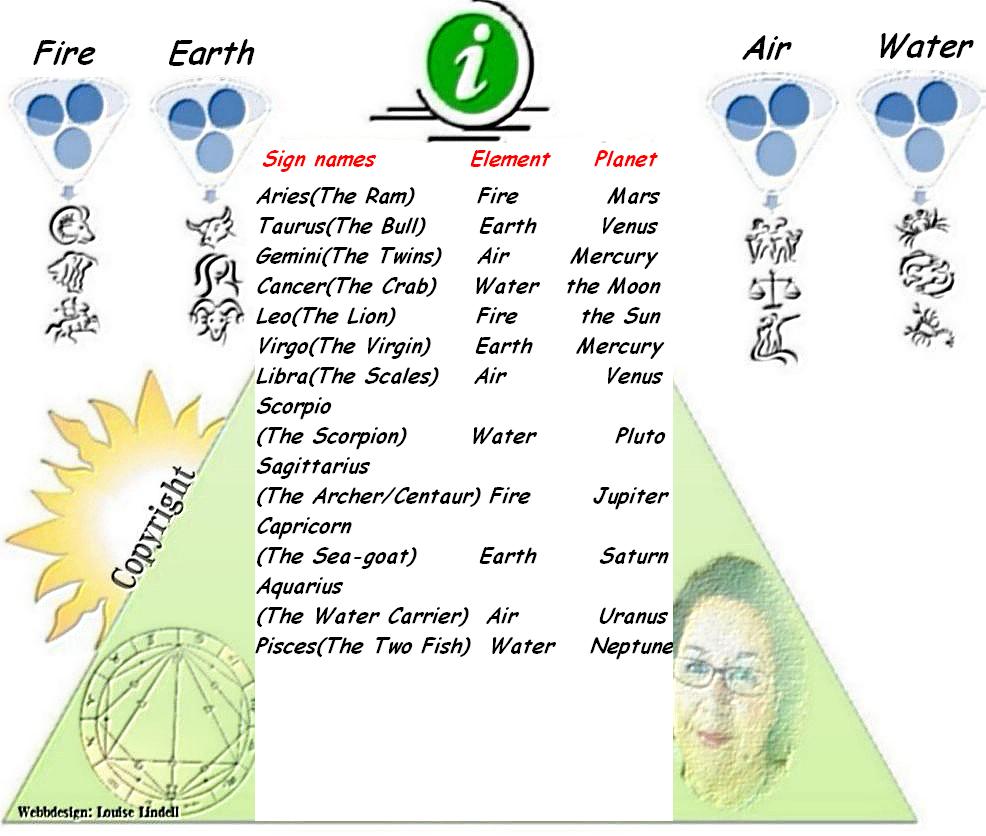 Info om planeter & element