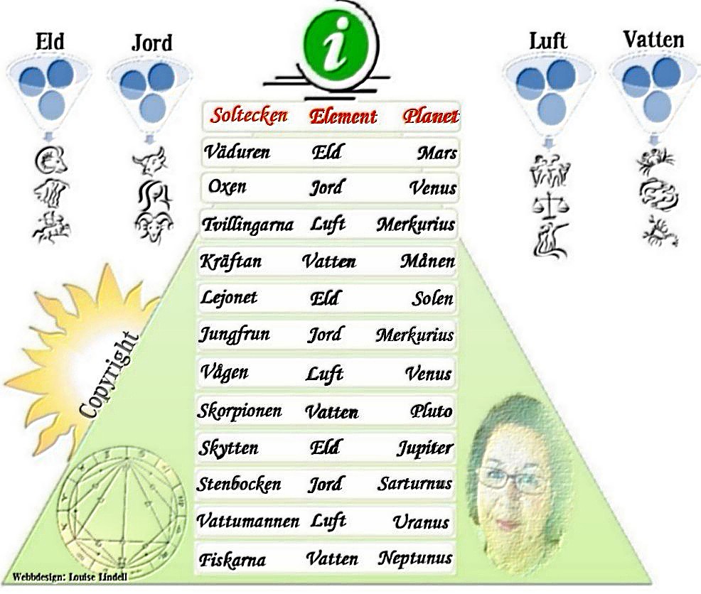 Info om planeter & element